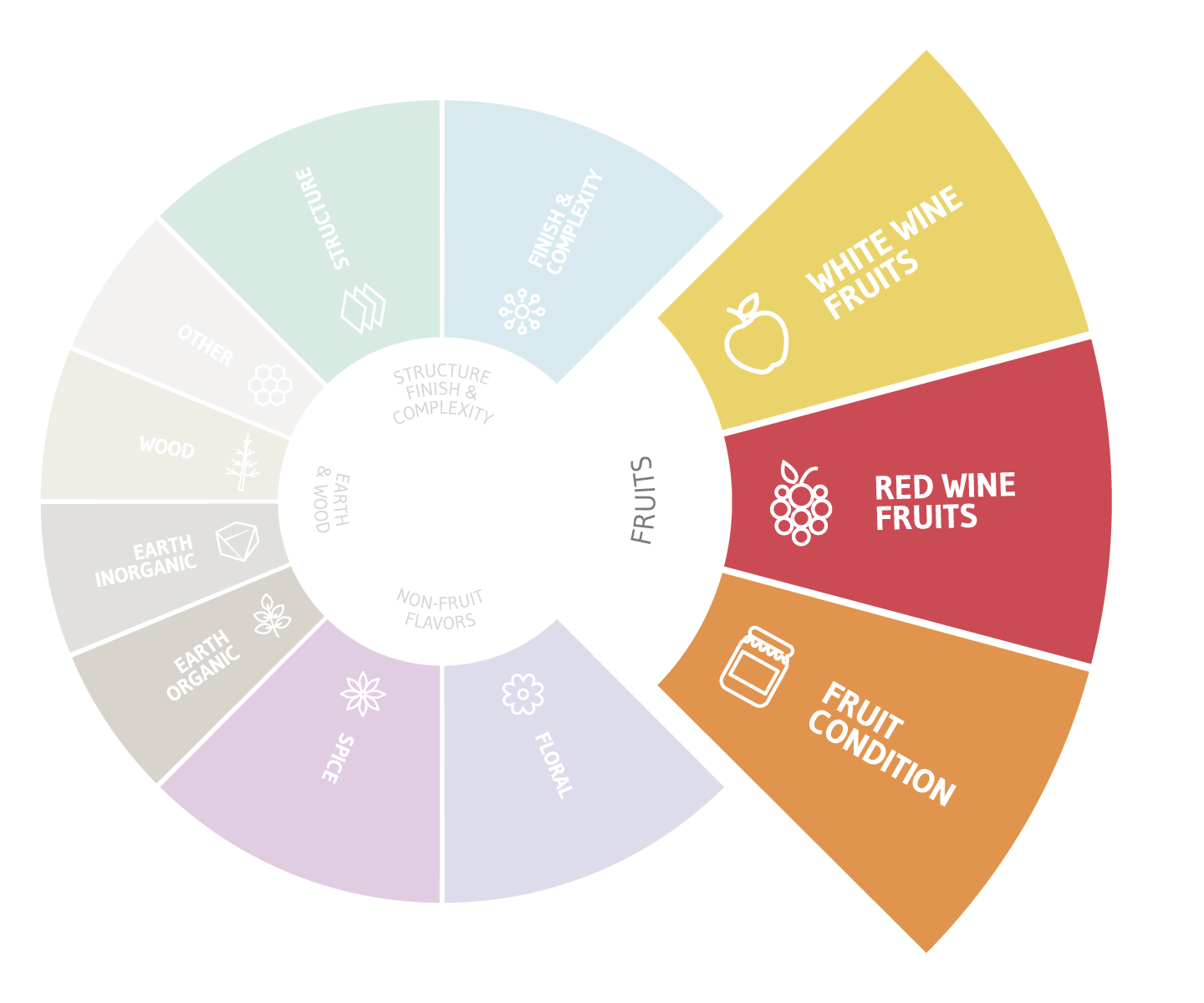 Wine Flavor How to Taste Wine Ste. Michelle Wine Estates Wine Companion